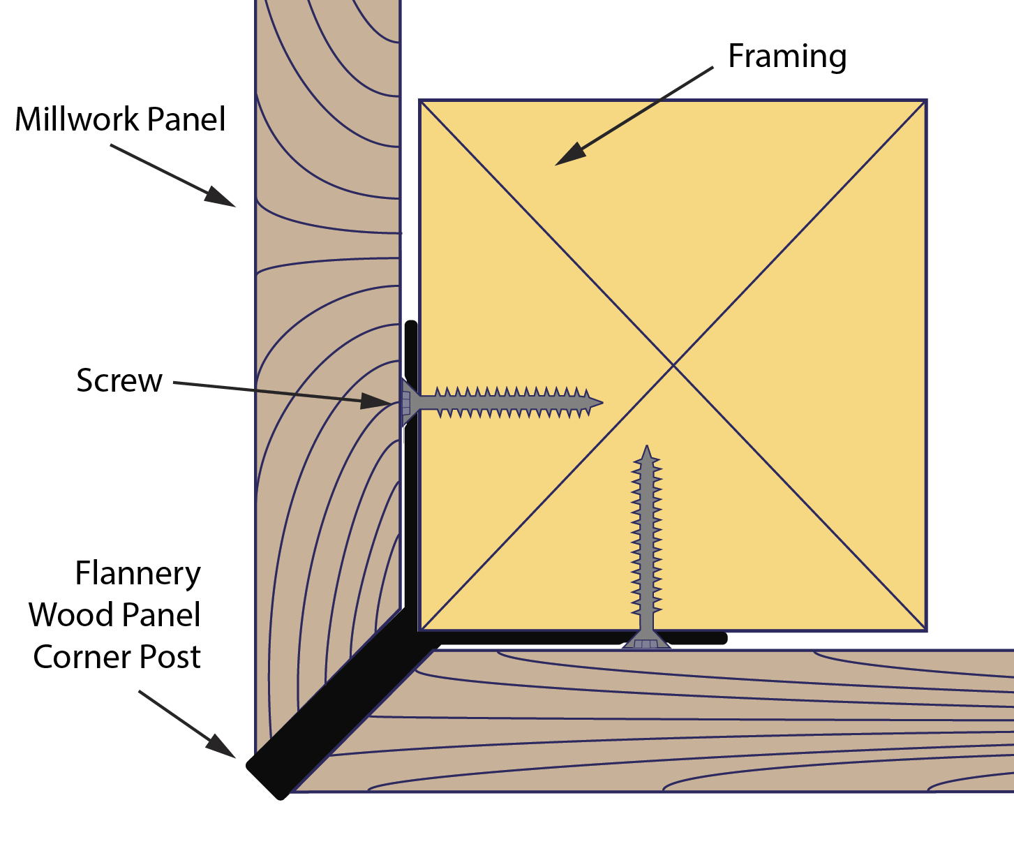 millwork trim,wood post,1/4 inch,1/4",wood panel post.,flannery,edge post,post edge,corner post