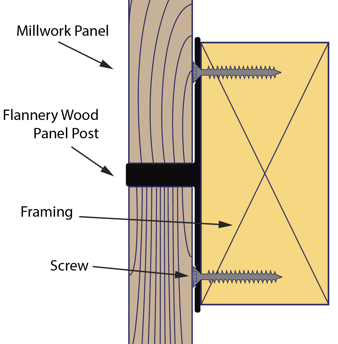 millwork trim,wood post,1/4 inch,1/4",wood panel post.,flannery